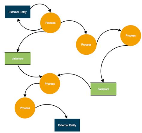 流向圖|資料流程圖 Data Flow Diagram